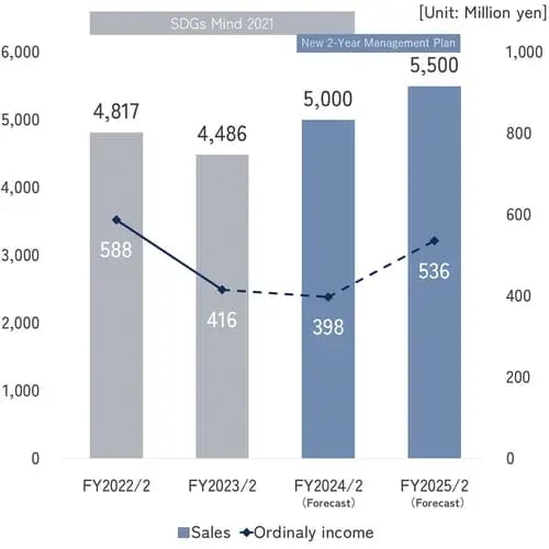 Profit Plan Profit Plan