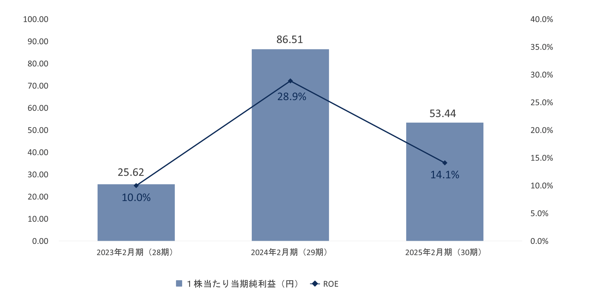net_income_per_share_and_roe net_income_per_share_and_roe