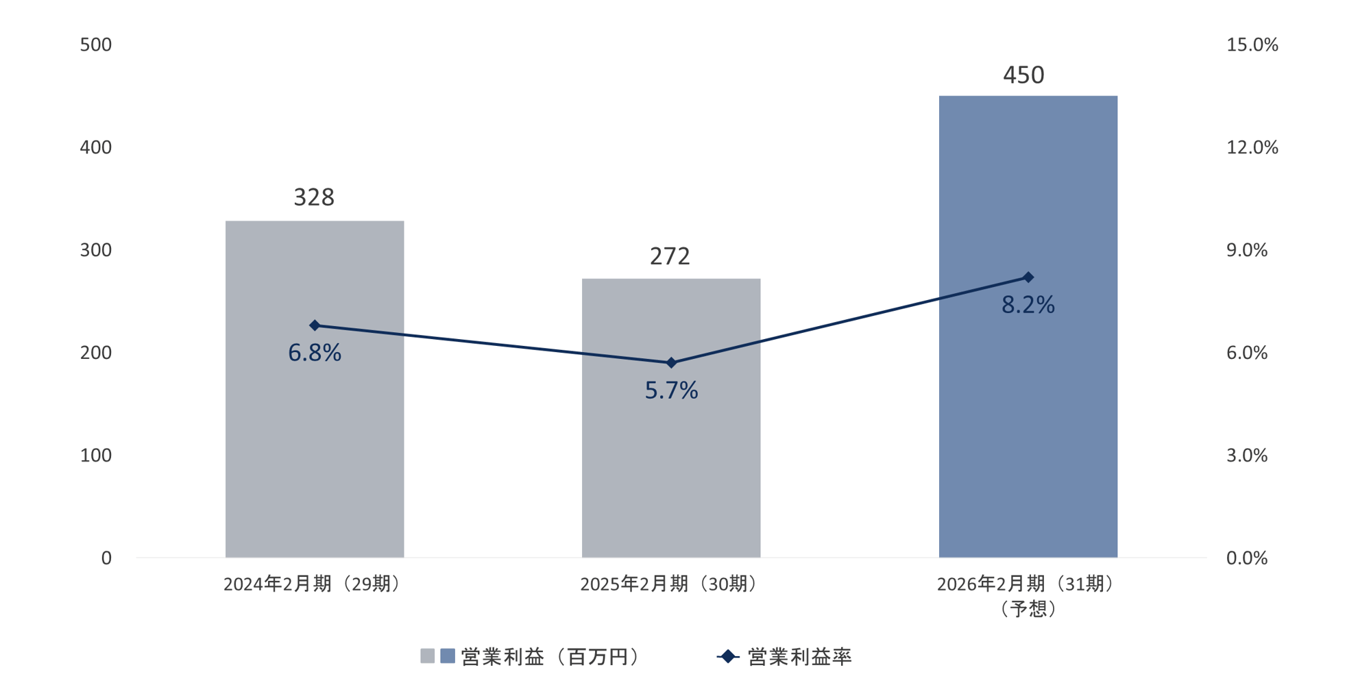 operating_profit_and_operating_profit_margin operating_profit_and_operating_profit_margin
