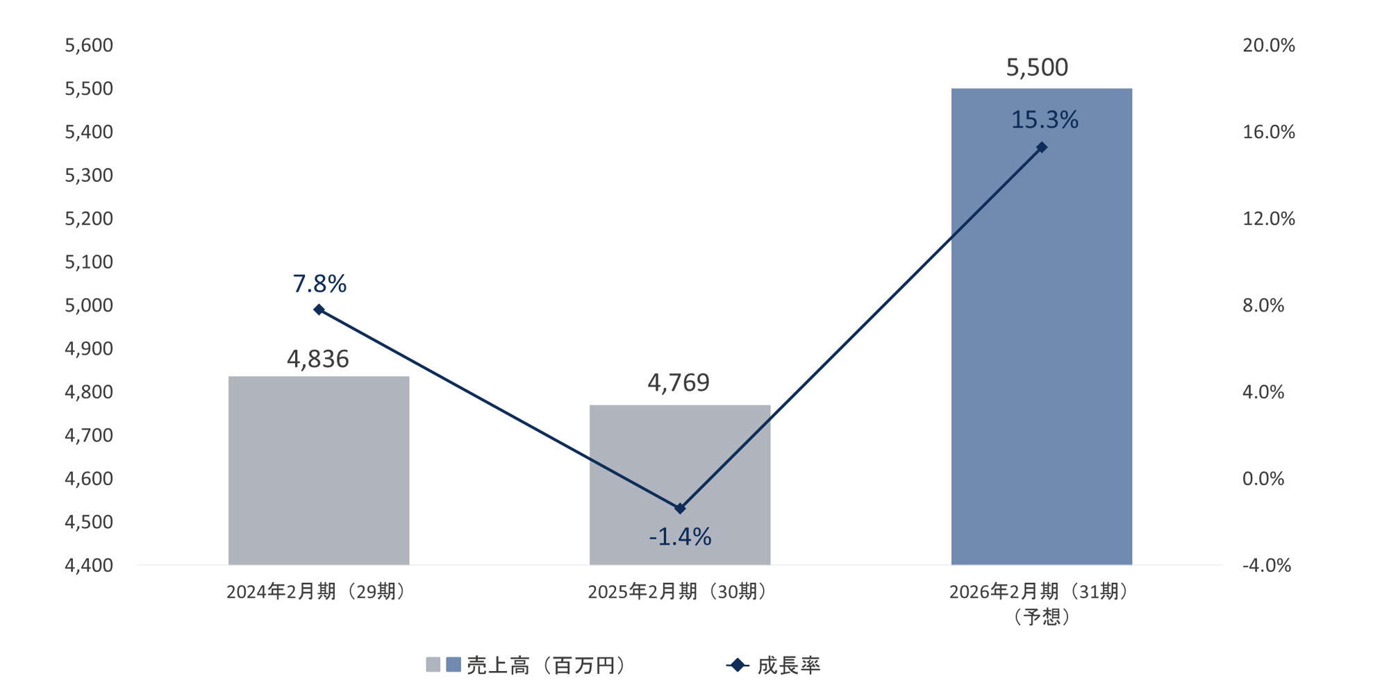 sales_revenue_and_growth_rate sales_revenue_and_growth_rate
