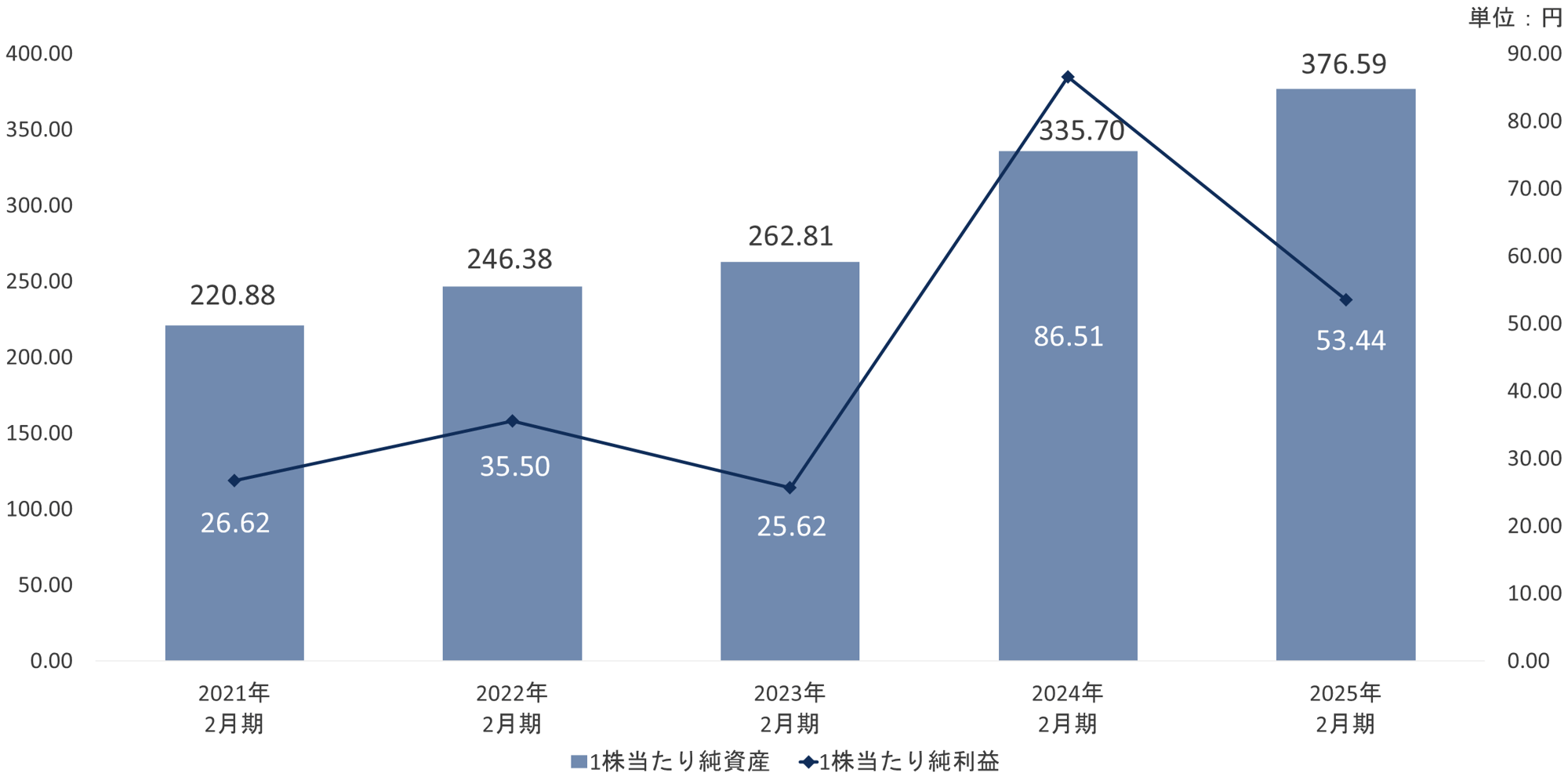net_income_per_share_and_net_assets_per_share_2