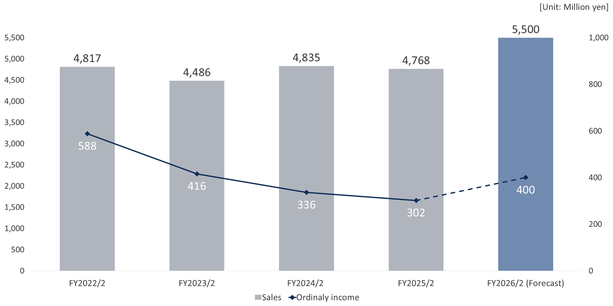 sales_and_ordinary_Income_en_2 sales_and_ordinary_Income_en_2