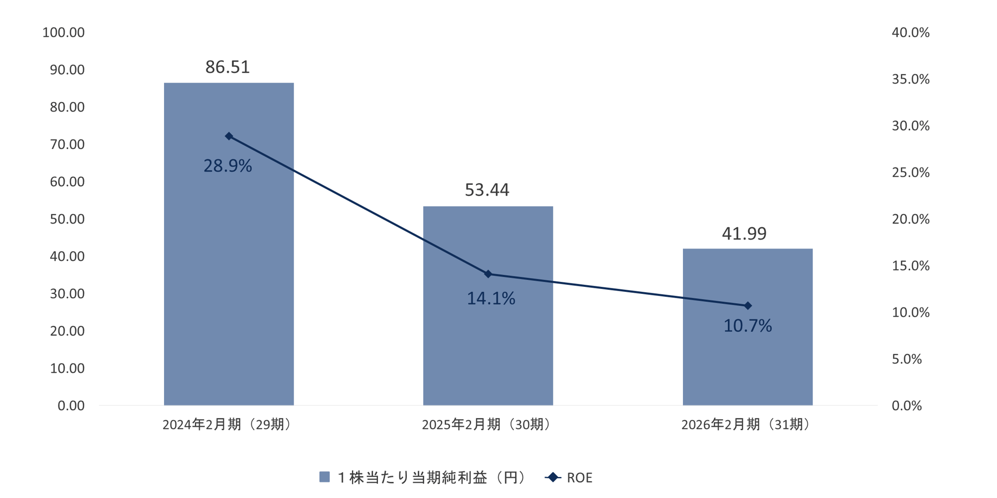 net_income_per_share_and_roe_02 net_income_per_share_and_roe_02
