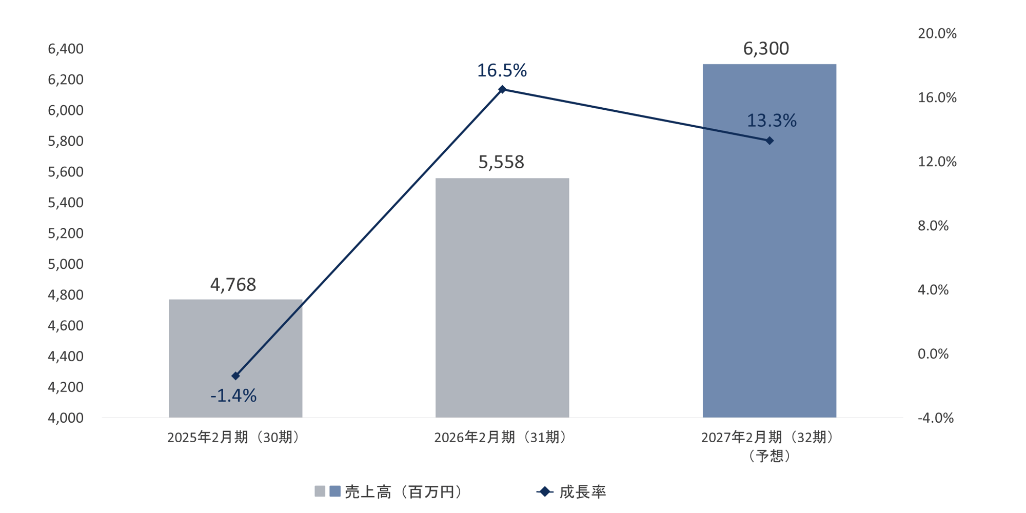 sales_revenue_and_growth_rate_2 sales_revenue_and_growth_rate_2