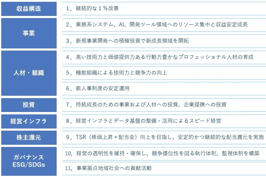 Basic Policies of the Two-Year Management Plan