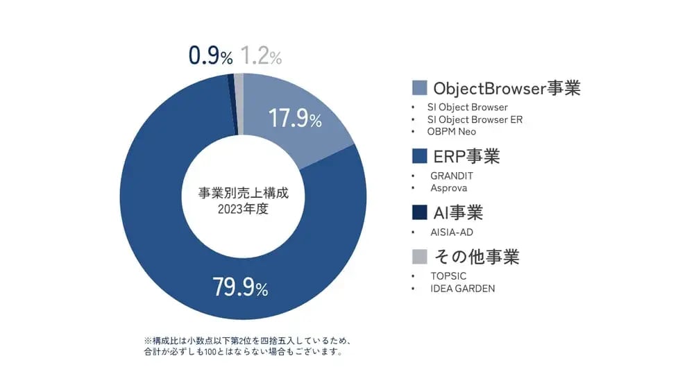 事業別売上構成