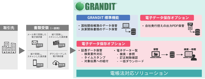 株式会社システムインテグレータが提供する、GRANDIT電子帳簿保存法