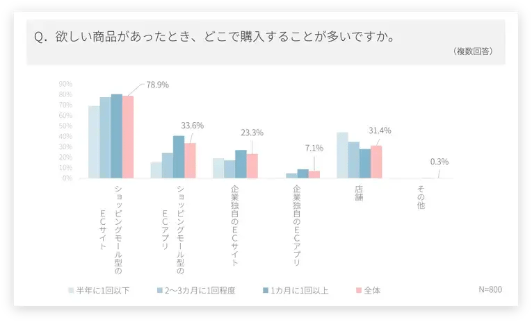 【2023年 最新独自調査】EC消費者意識調査レポートを無料公開。「企業独自ECサイトでの購入」が2019年より大幅に増加。購買行動の傾向からOMOの必要性が明確に 1