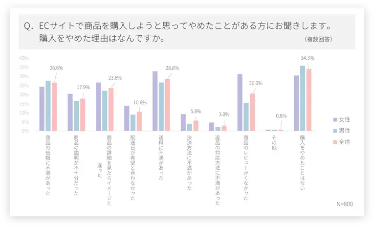 【2023年 最新独自調査】EC消費者意識調査レポートを無料公開。「企業独自ECサイトでの購入」が2019年より大幅に増加。購買行動の傾向からOMOの必要性が明確に 3