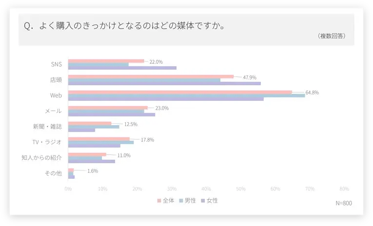 【2023年 最新独自調査】EC消費者意識調査レポートを無料公開。「企業独自ECサイトでの購入」が2019年より大幅に増加。購買行動の傾向からOMOの必要性が明確に 4