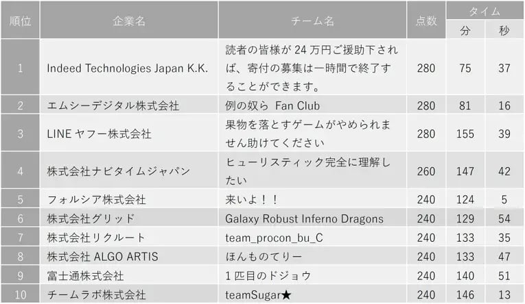 企業・学校対抗プログラミングバトル「PG BATTLE 2023」、 Indeed Technologies Japan K.K.、東京工業大学、筑波大学附属駒場高等学校が各部門で優勝! 1