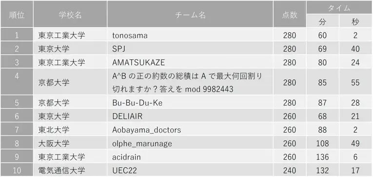 企業・学校対抗プログラミングバトル「PG BATTLE 2023」、 Indeed Technologies Japan K.K.、東京工業大学、筑波大学附属駒場高等学校が各部門で優勝! 2