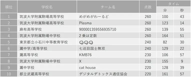 企業・学校対抗プログラミングバトル「PG BATTLE 2023」、 Indeed Technologies Japan K.K.、東京工業大学、筑波大学附属駒場高等学校が各部門で優勝! 3