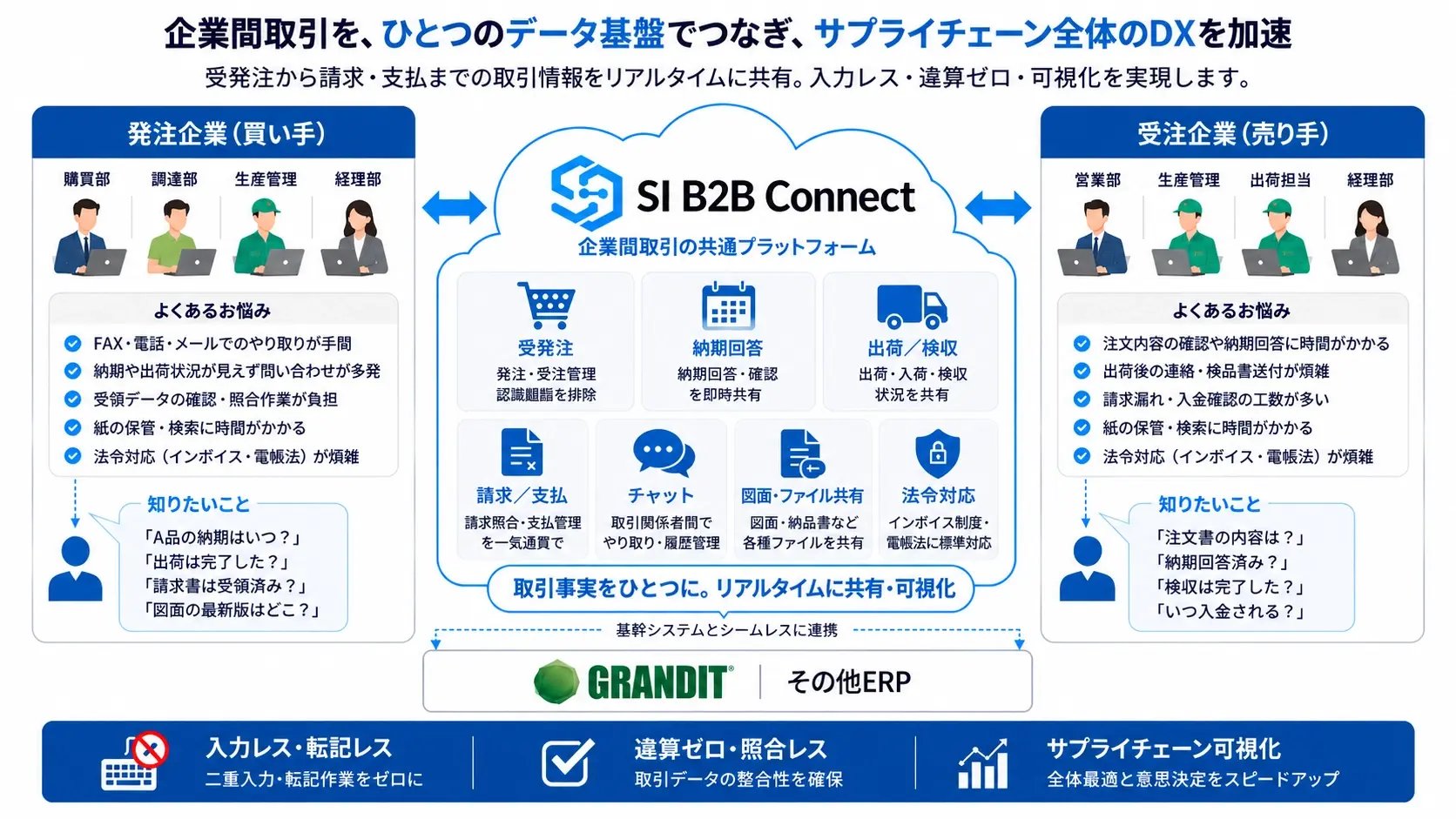 「SI B2B Connect」の概要と特長