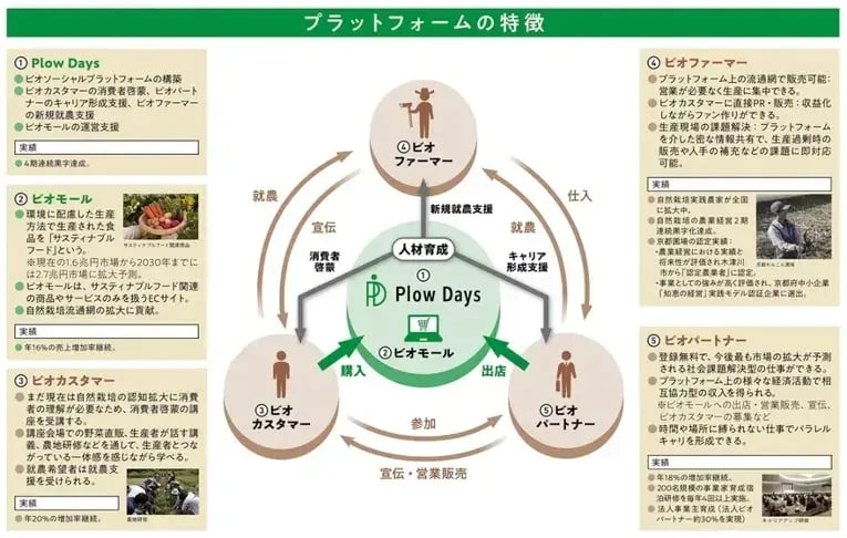 SI Web Shopping、PlowDaysのECモール「ビオモール」に採用。自然栽培の市場拡大によるSDGs貢献を目指し、SI Web Shoppingを用いた開発で迅速かつ低コストな開発を実現する