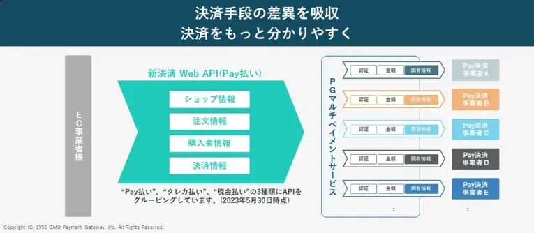 「PGマルチペイメントサービス」のOpenAPIタイプとは