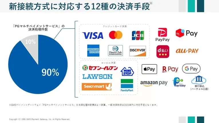 「PGマルチペイメントサービス」のOpenAPIタイプとは