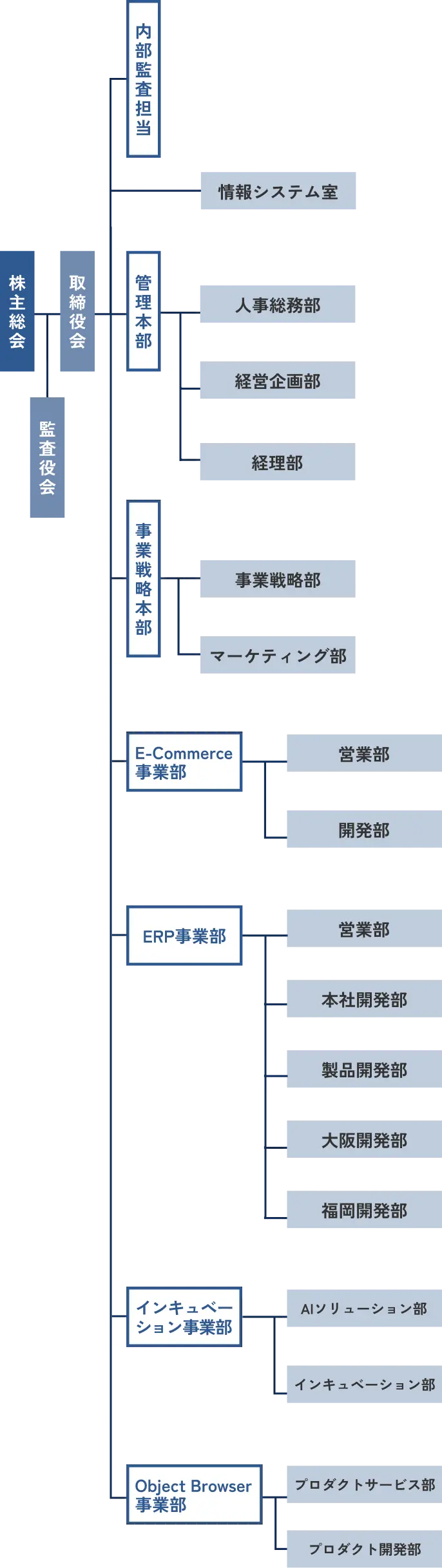organization_chart_sp