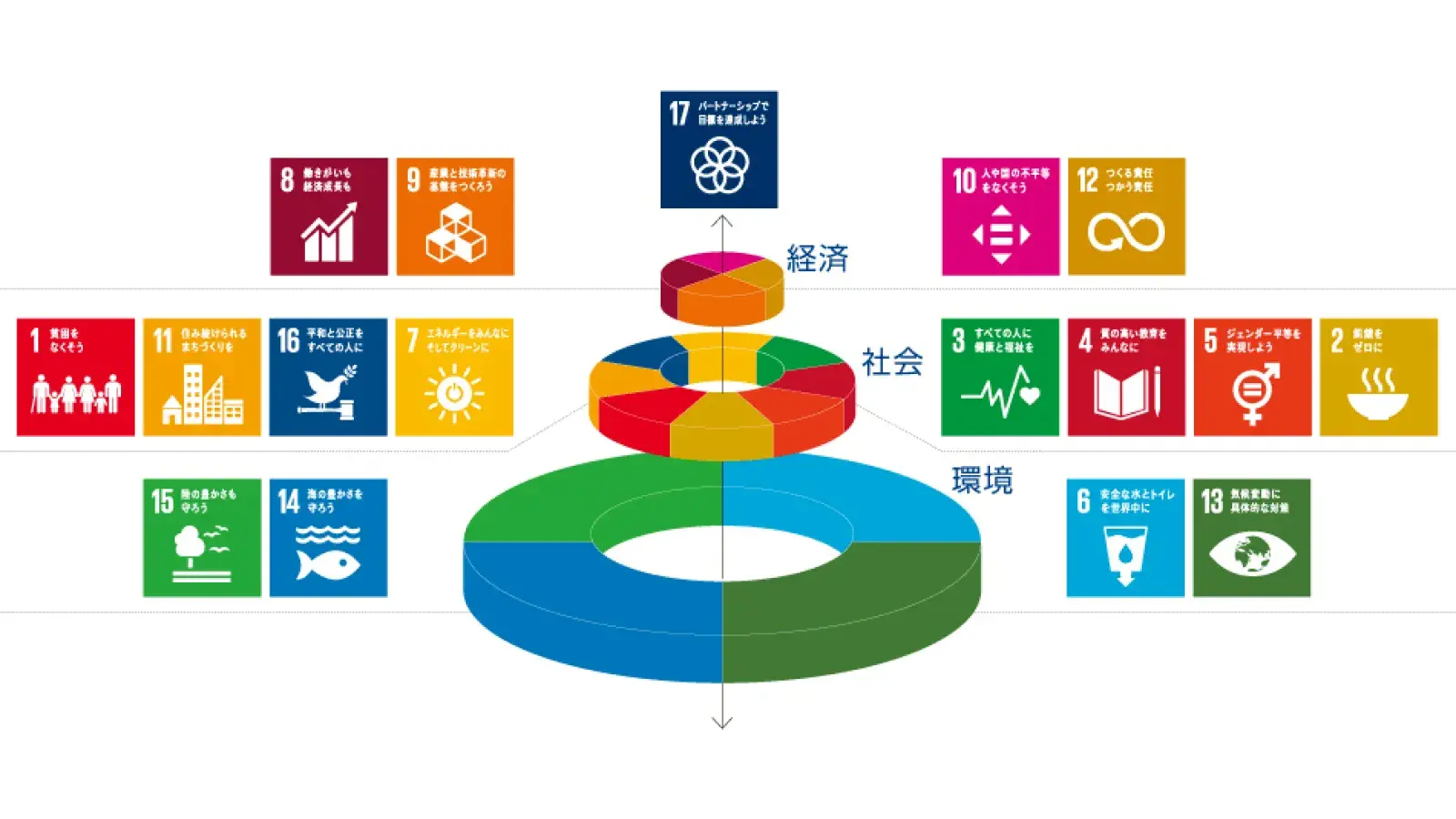 SDGsを構成する要素 SDGsを構成する要素