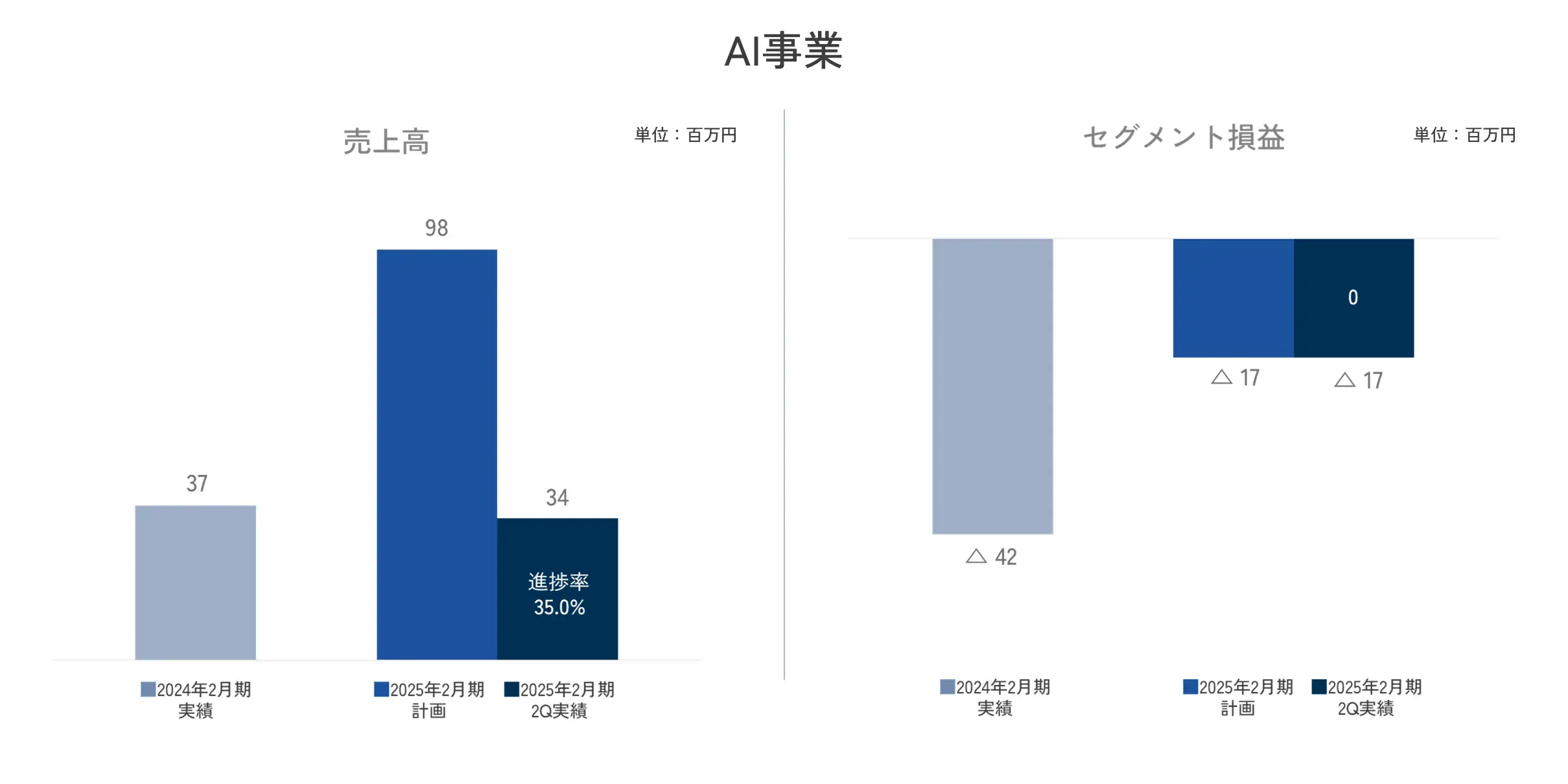 AI事業