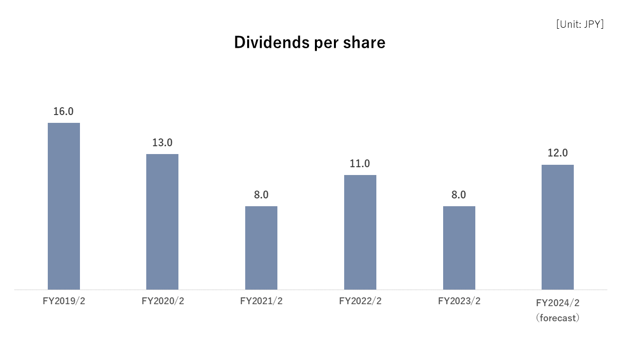 Dividends per share_en13