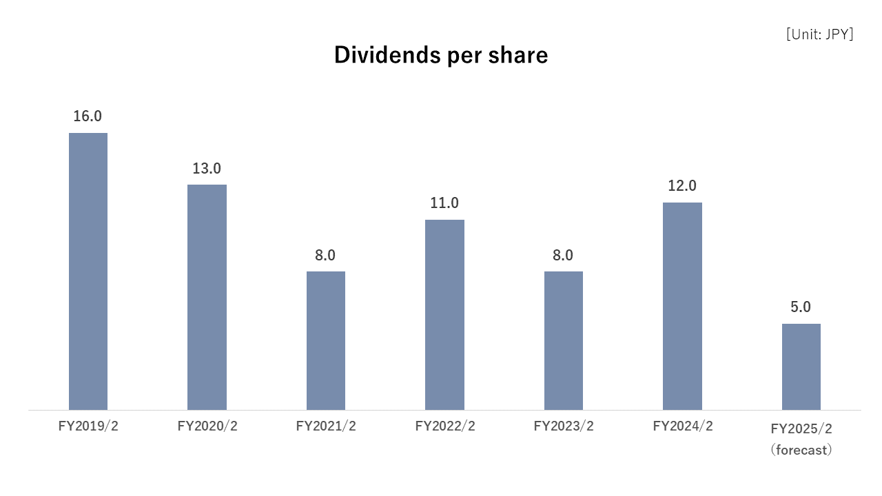 Dividends per share_en25