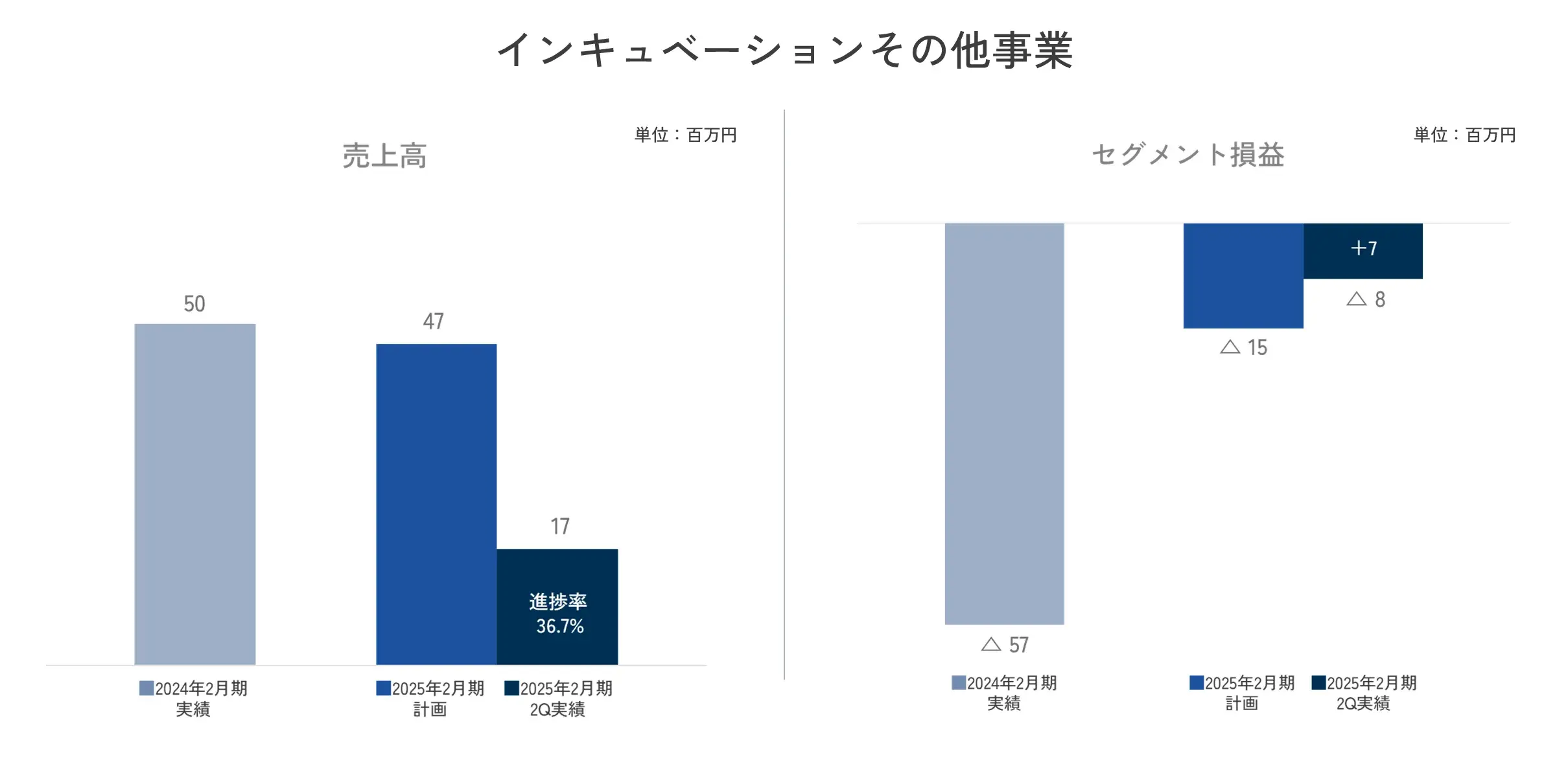 インキュベーションその他事業