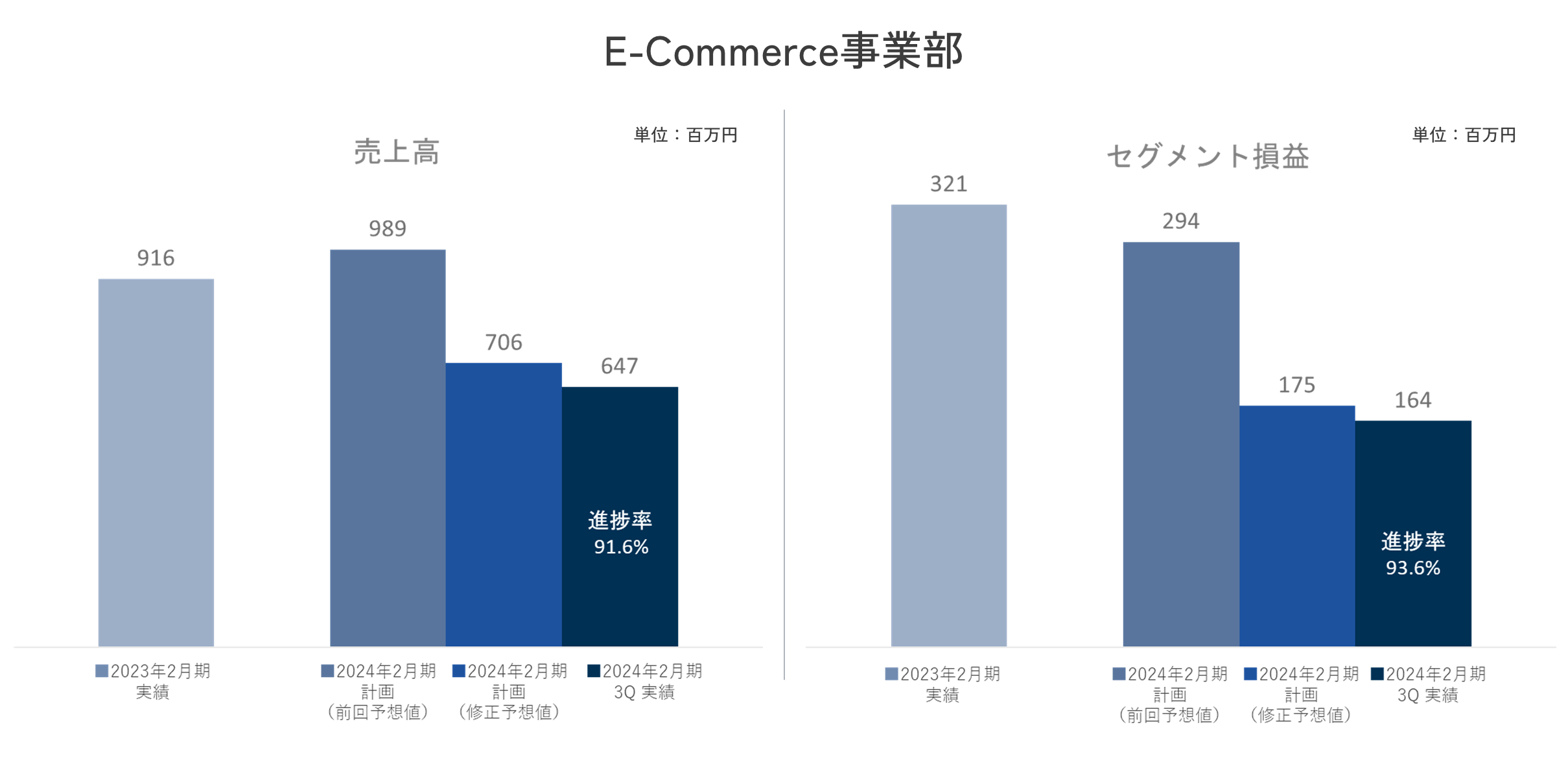 E-Commerce事業