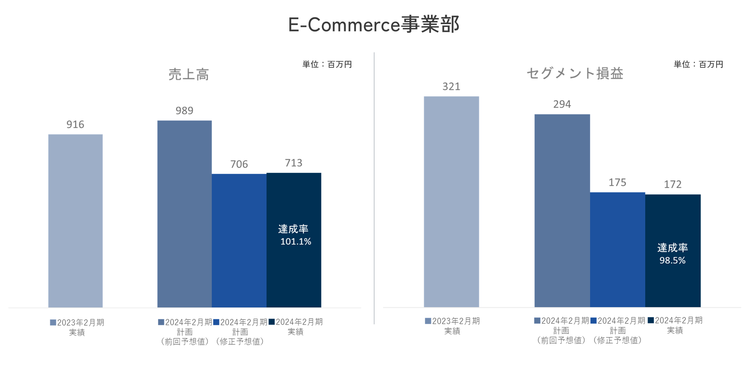 E-Commerce事業