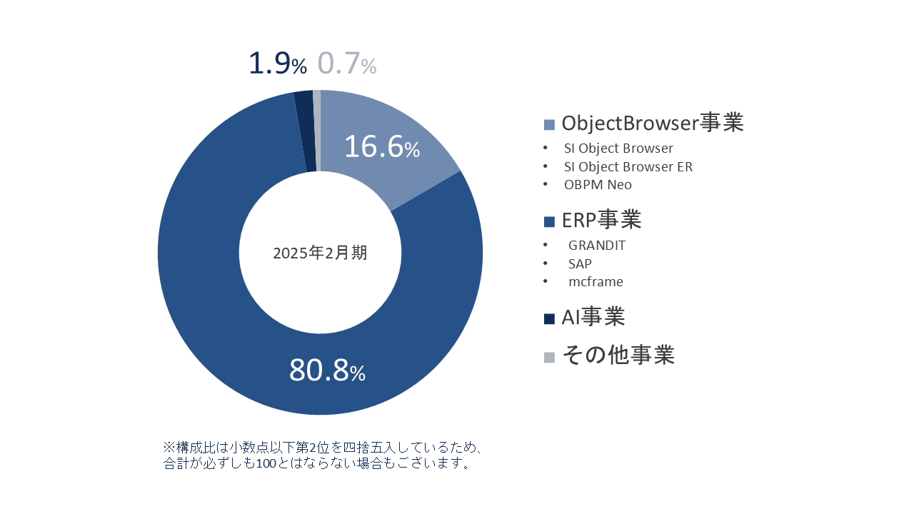セグメント別売上構成表