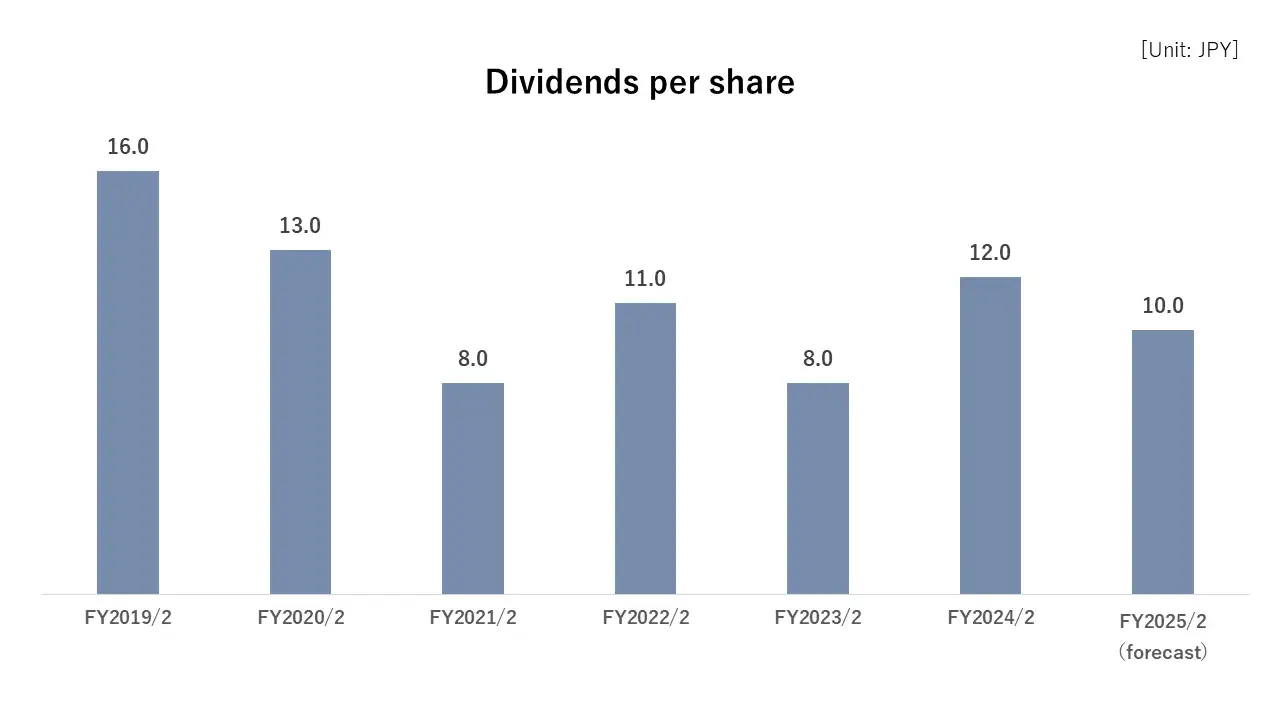 Dividend Change (Since listing) Dividend Change (Since listing)