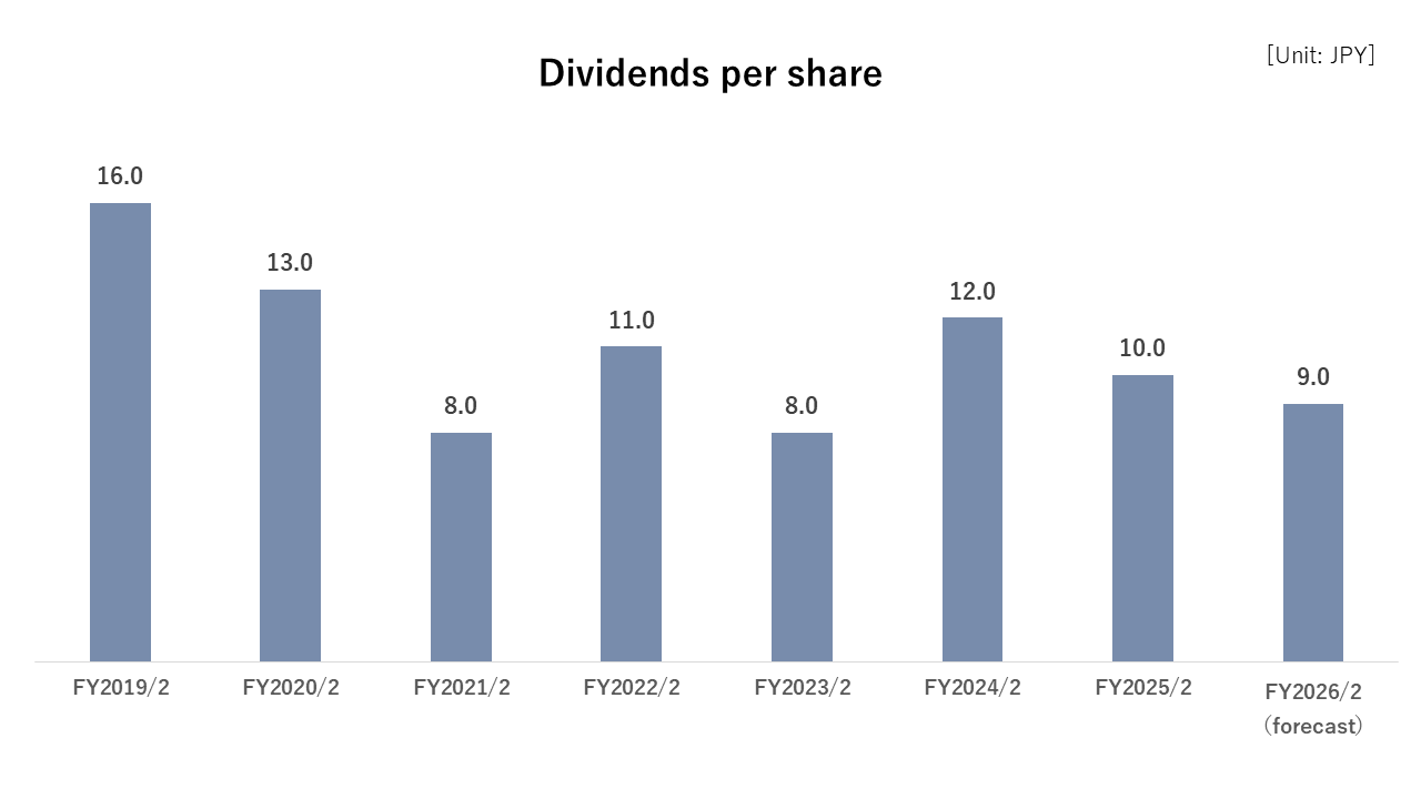 Dividends per share_en26