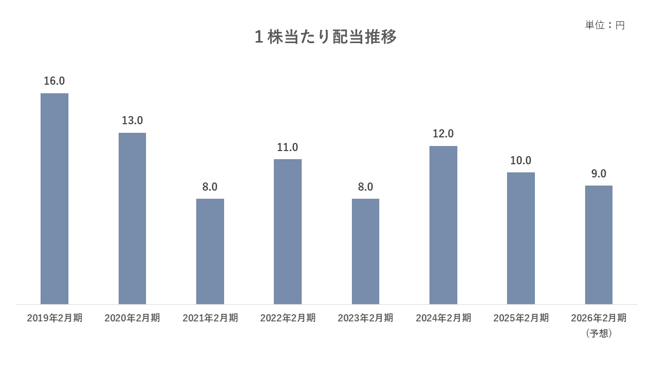 Dividends per share_jp26