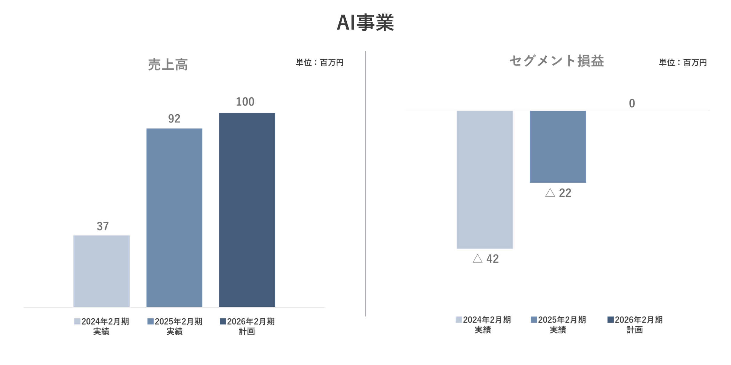 AI事業