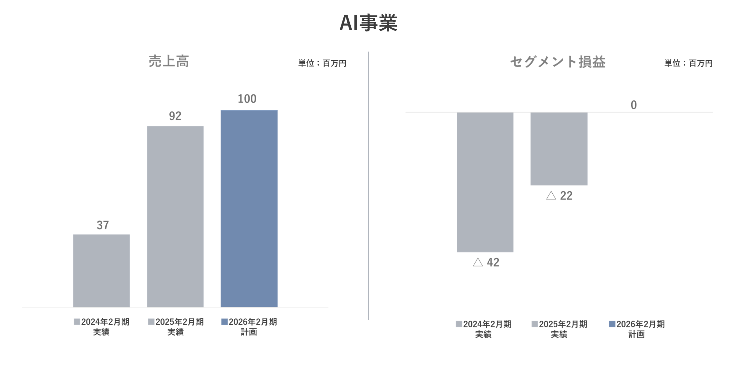 AI事業