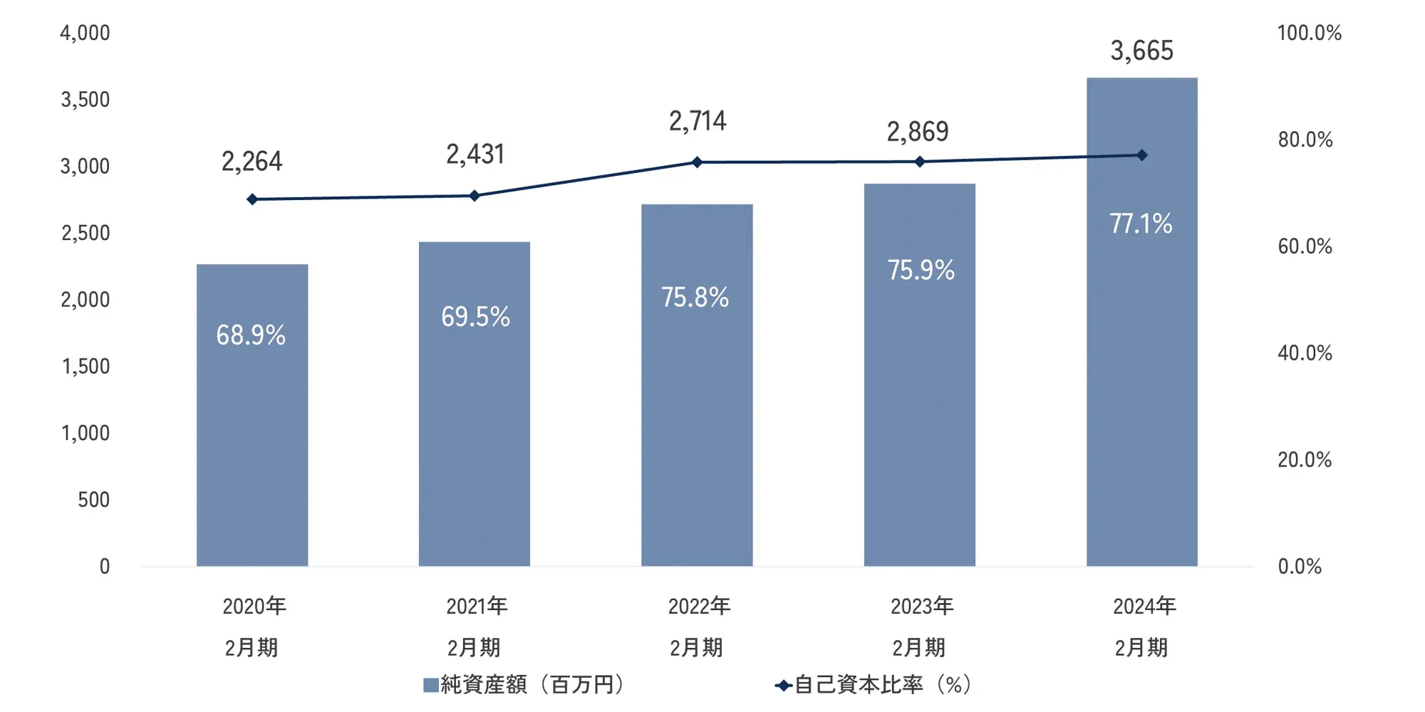 純資産額・自己資本比率 純資産額・自己資本比率