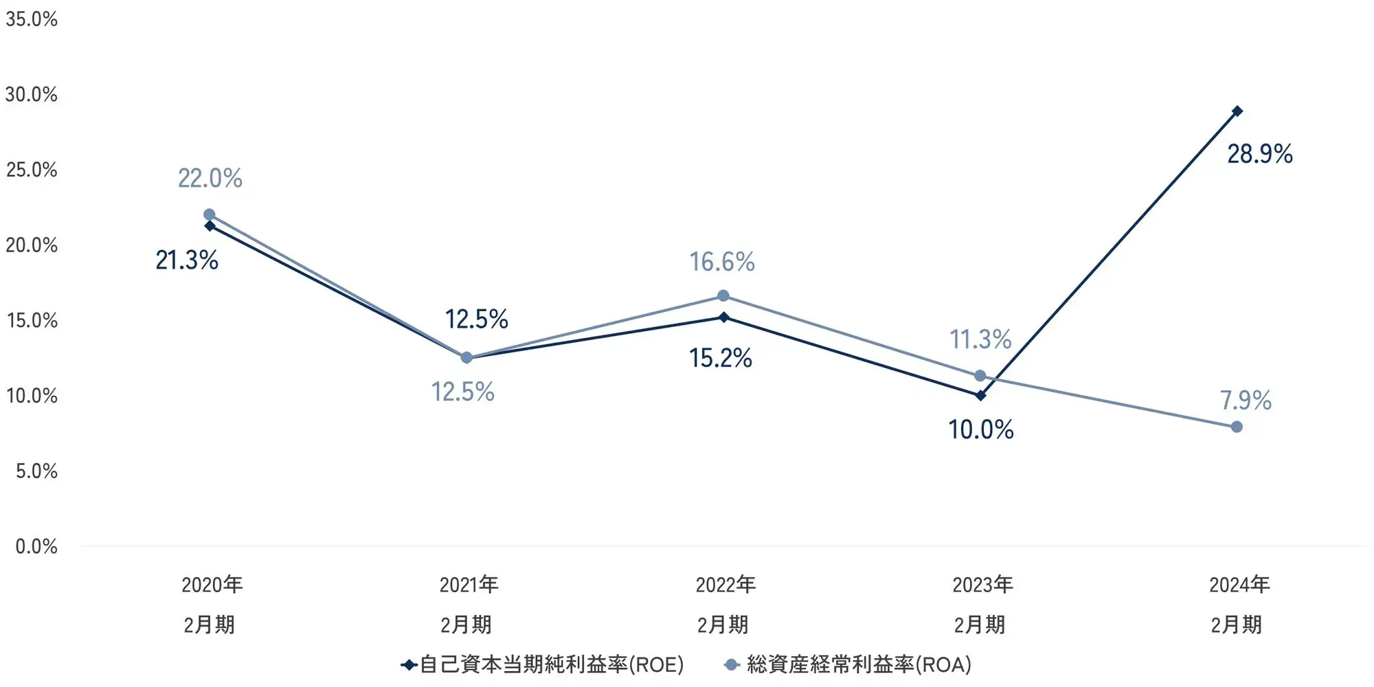自己資本当期純利益率(ROE) 総資産経常利益率(ROA) 自己資本当期純利益率(ROE) 総資産経常利益率(ROA)