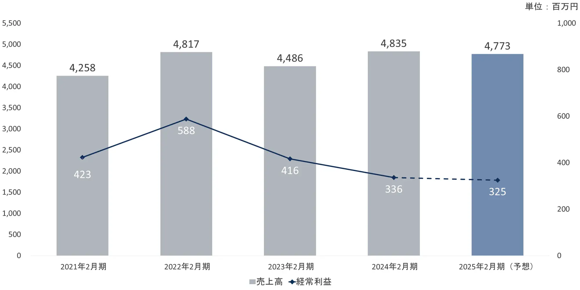 売上高・経常利益推移 売上高・経常利益推移