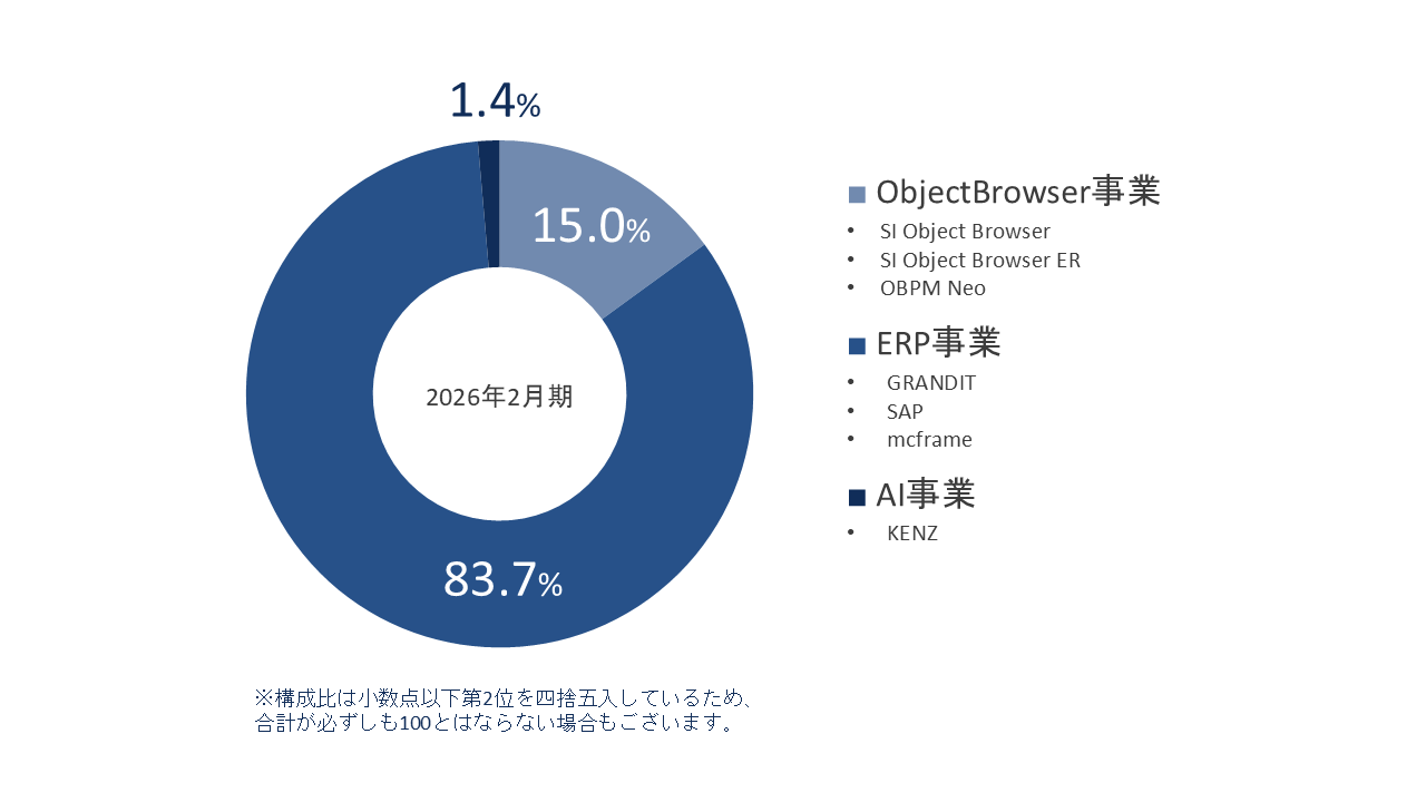セグメント別売上構成表