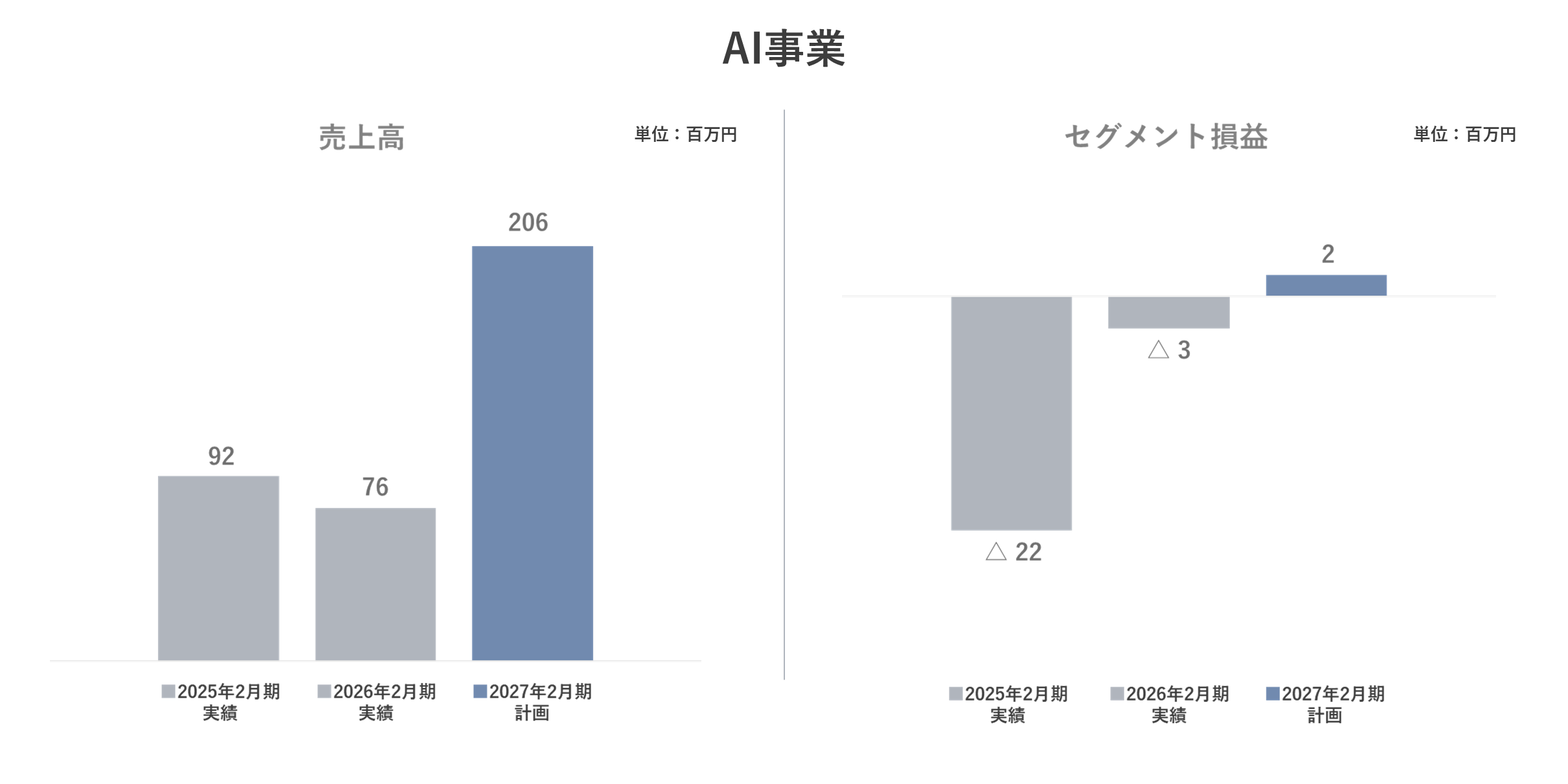 AI事業