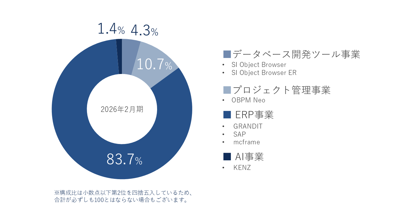 セグメント別売上構成表