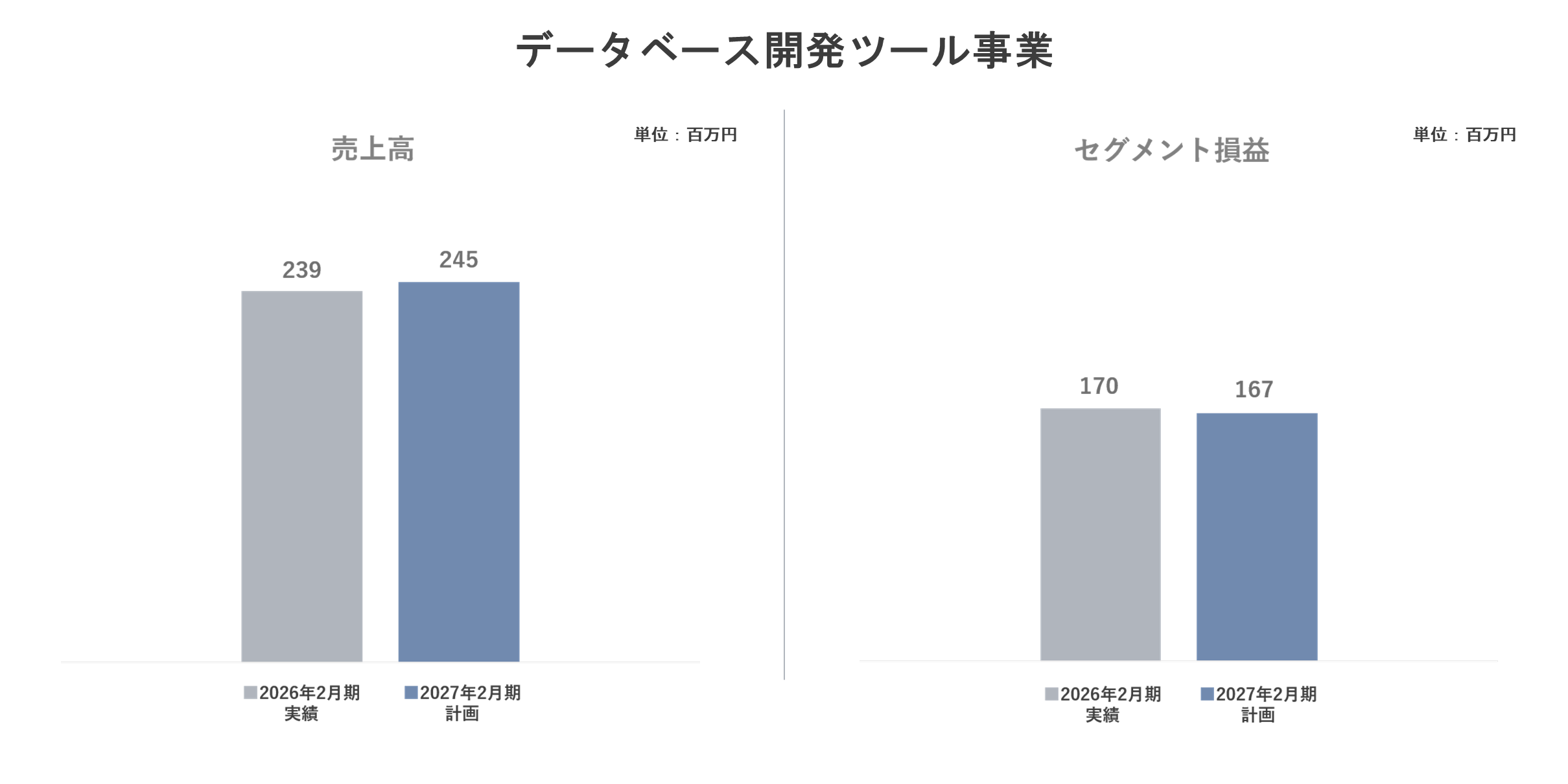 データベース開発ツール事業