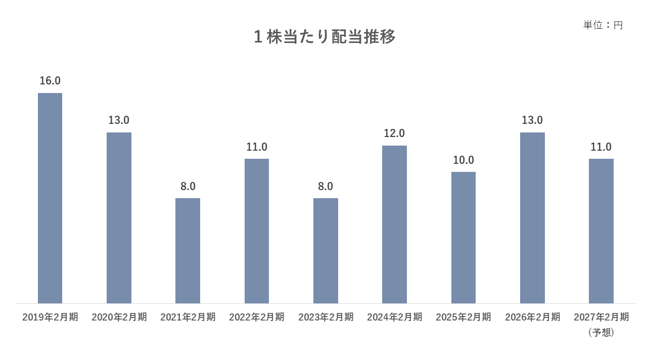 Dividends per share_jp2604