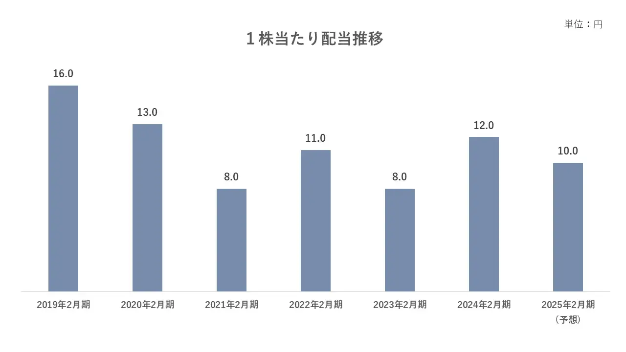 配当推移 配当推移