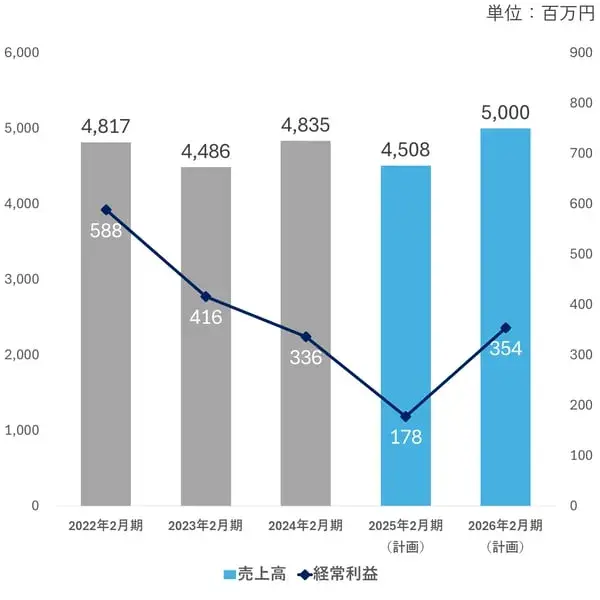 収益計画 収益計画
